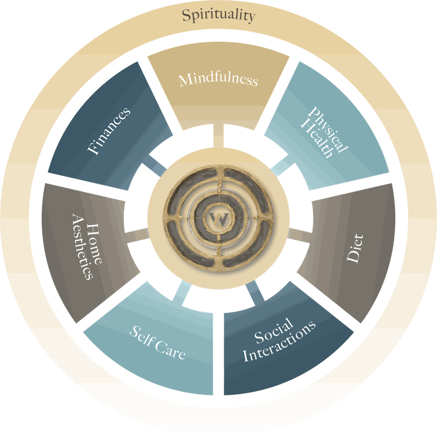 The Holistic Wealth Wheel — eight aspects arranged around a compass
